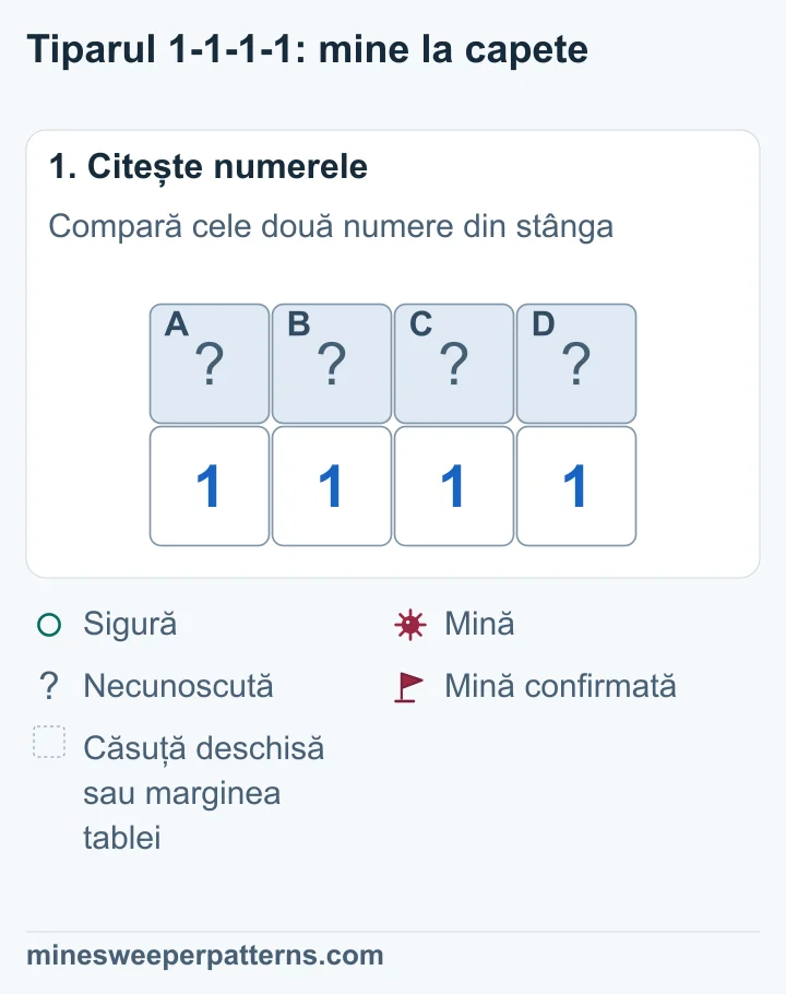 Patru căsuțe acoperite, A, B, C și D, sunt deasupra numerelor 1-1-1-1. Fiecare număr de la capăt include două căsuțe acoperite.