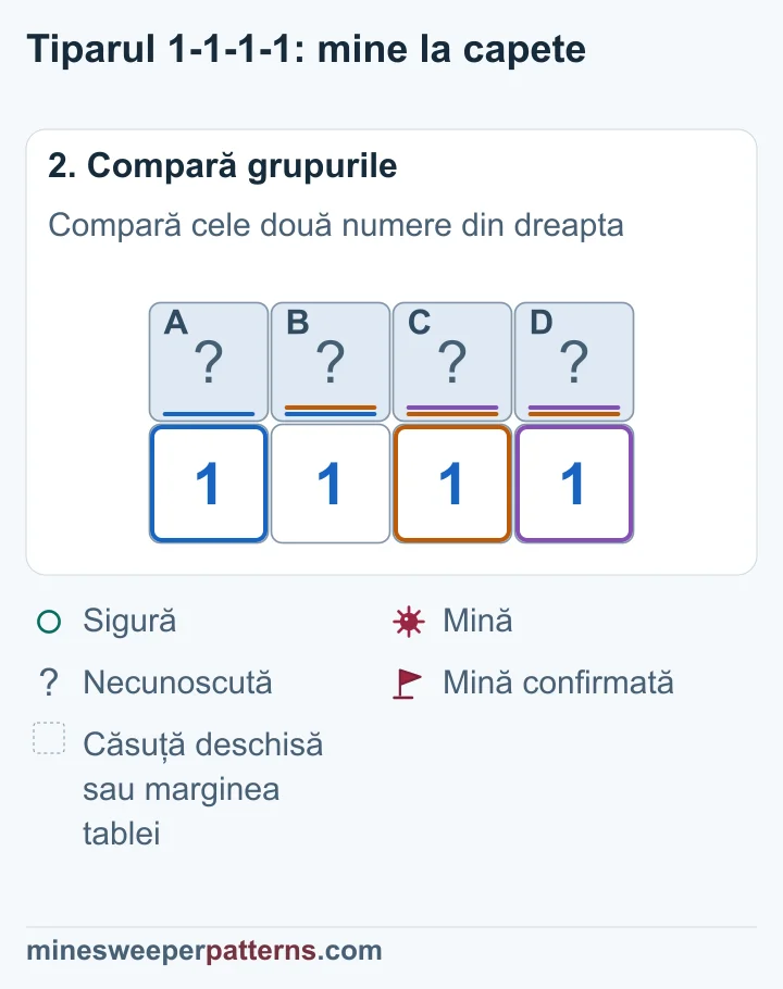 Compararea numerelor de la fiecare capăt face B și C sigure și impune mine în A și D.