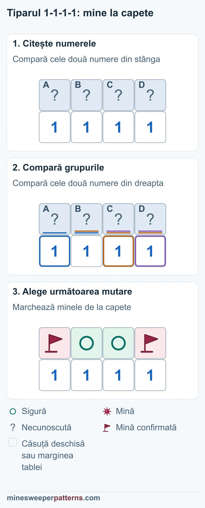 Trei etape rezolvă 1-1-1-1 cu steaguri la capete și cercuri sigure în mijloc.
