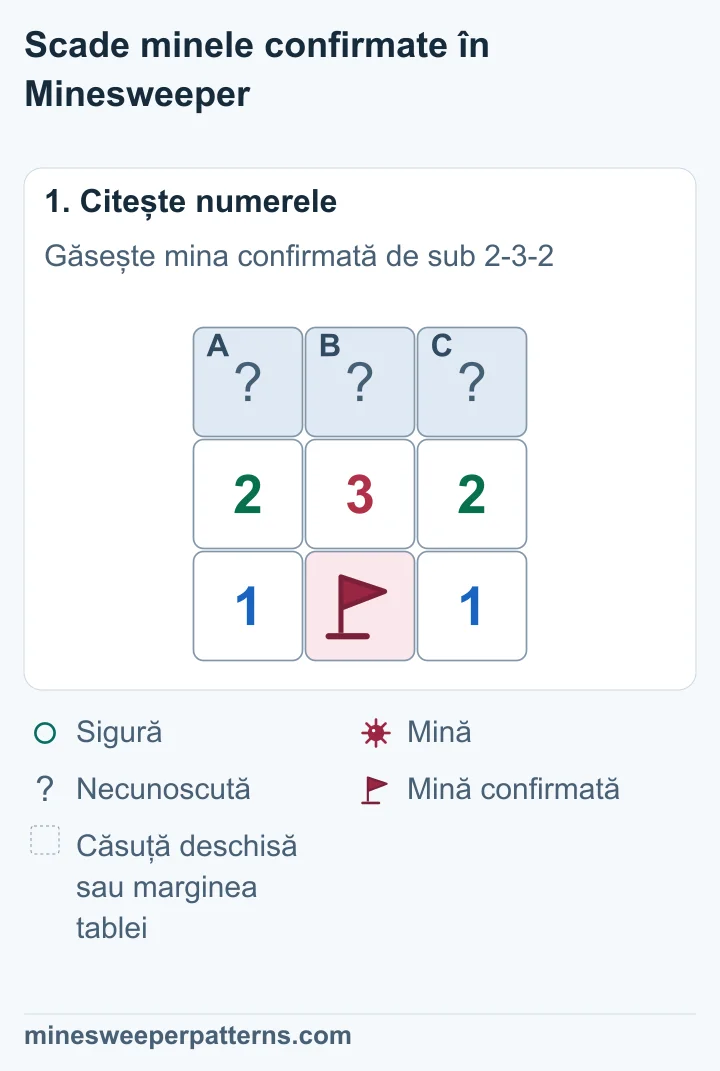 Trei căsuțe acoperite sunt deasupra numerelor 2-3-2. O mină confirmată, sub numărul 3, este vecină cu toate trei numerele.