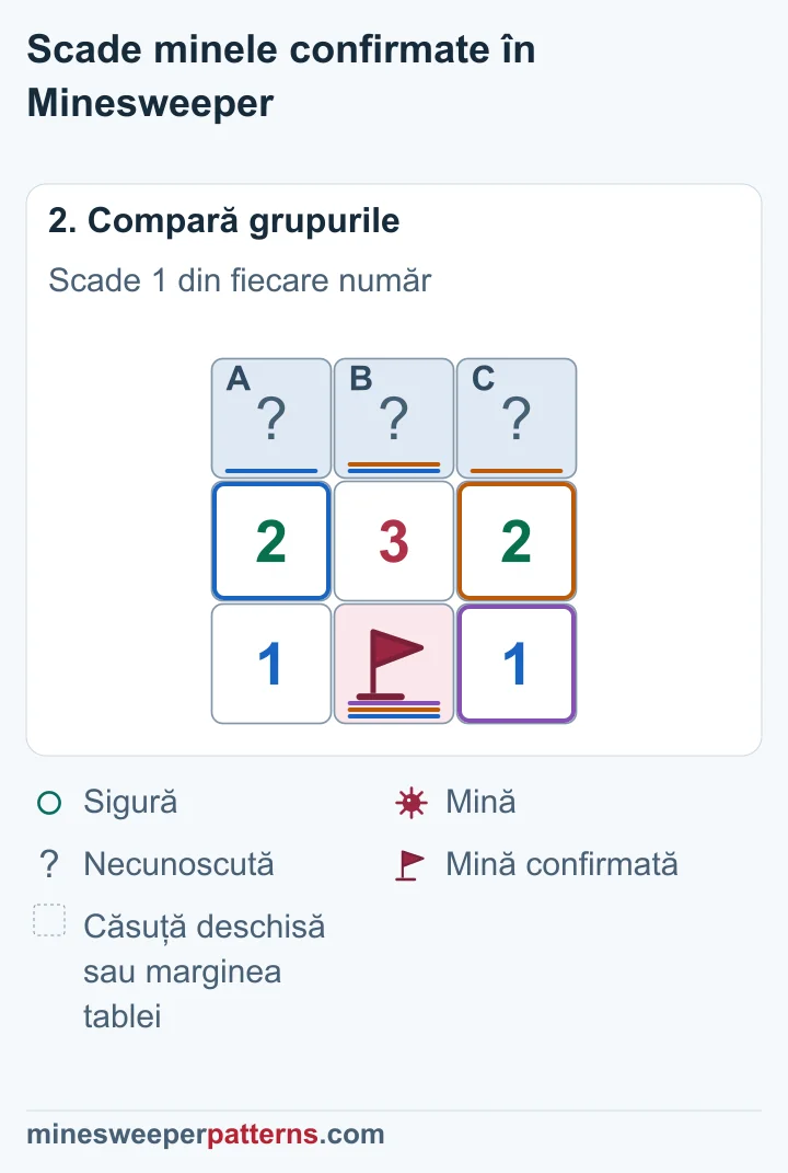 Scăderea minei marcate din fiecare număr dă 1-2-1 pentru rândul acoperit de sus.