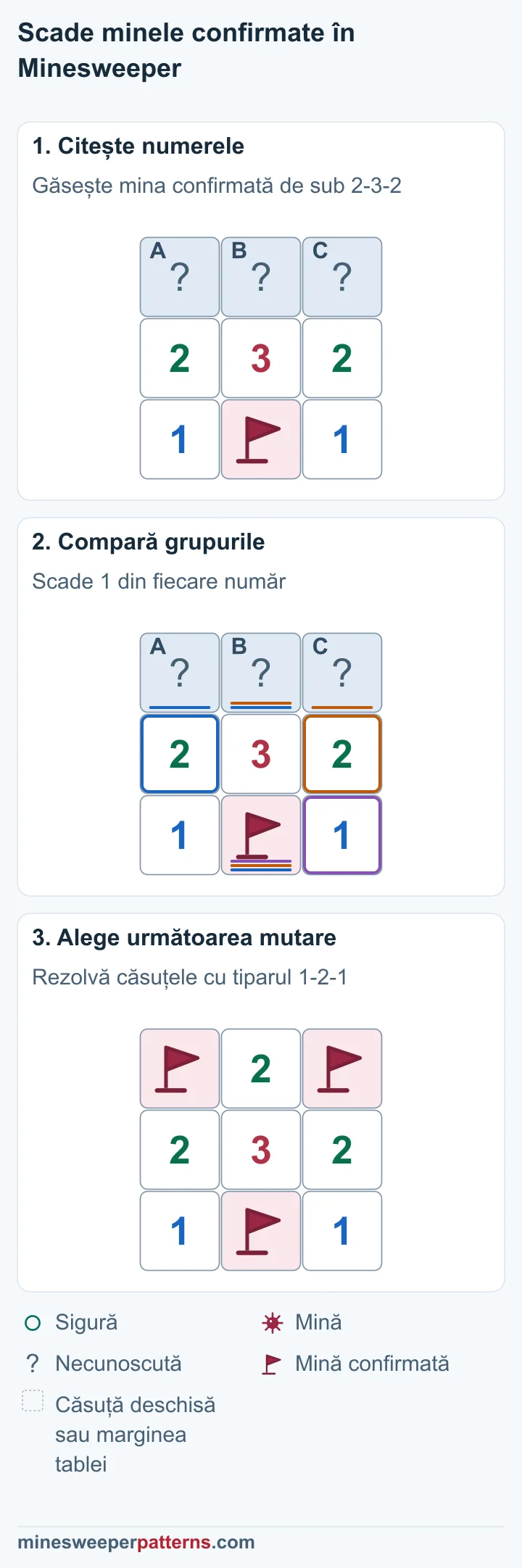 Trei etape scad mina confirmată din 2-3-2 și rezolvă rândul de sus prin tiparul 1-2-1.