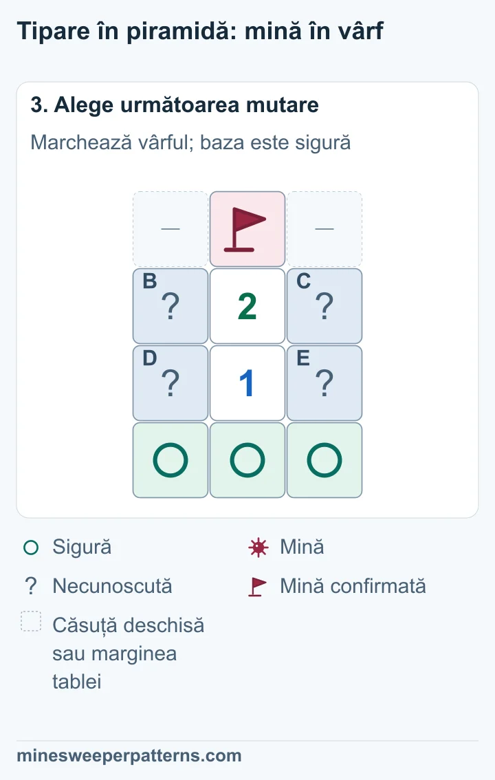 A, vârful, are o mină. F, G și H, baza, sunt sigure. Cele patru căsuțe laterale rămân necunoscute și conțin o mină.