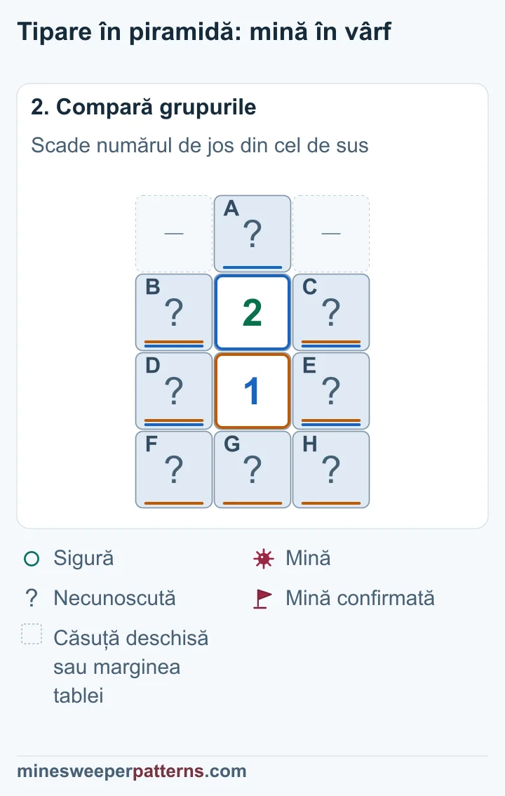 Scăderea grupurilor dă A − (F + G + H) = 1. A poate conține cel mult o mină, deci A = 1 și F + G + H = 0.