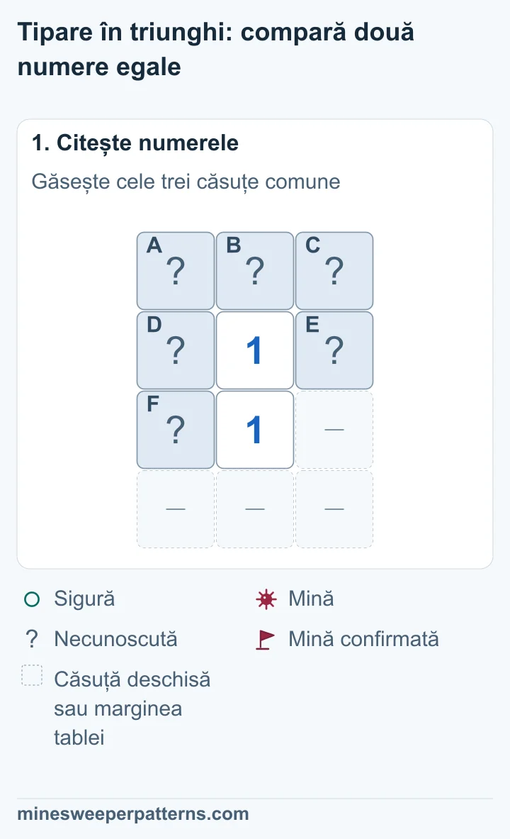 Două numere 1 sunt așezate vertical. A, B și C formează rândul de sus. D și E sunt lângă primul 1, iar F în stânga celui de jos.