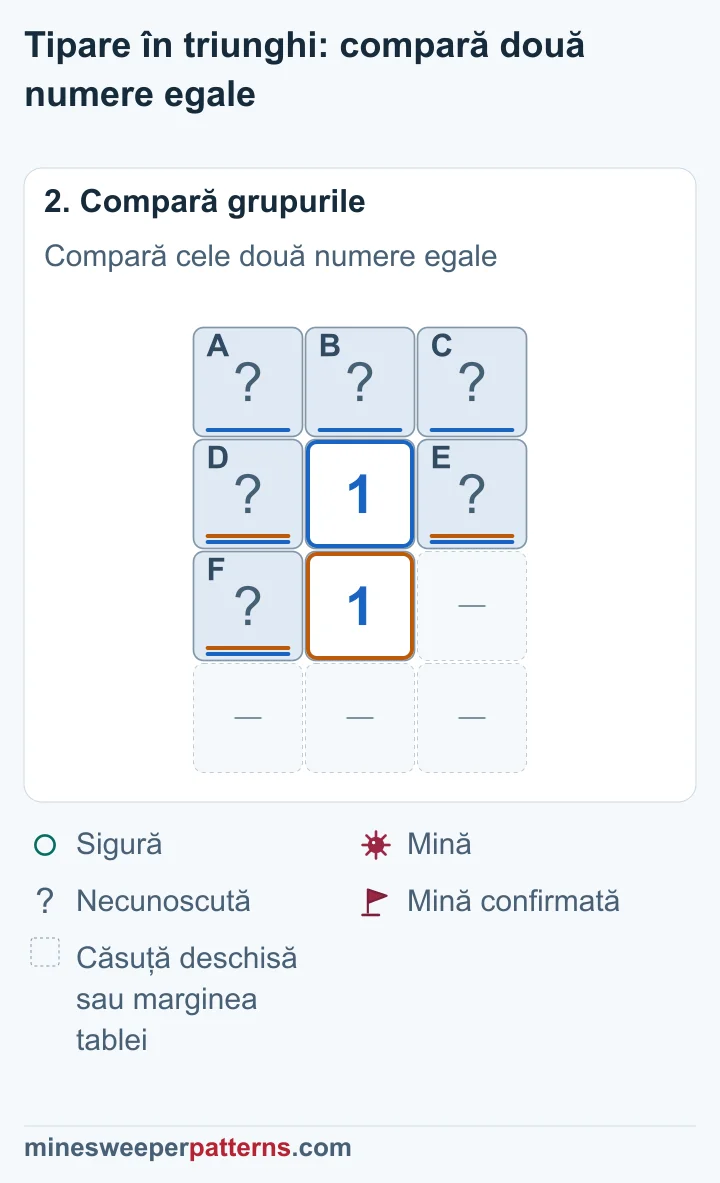 Cele trei căsuțe comune conțin deja mina cerută de ambele numere, deci rândul de sus este sigur.