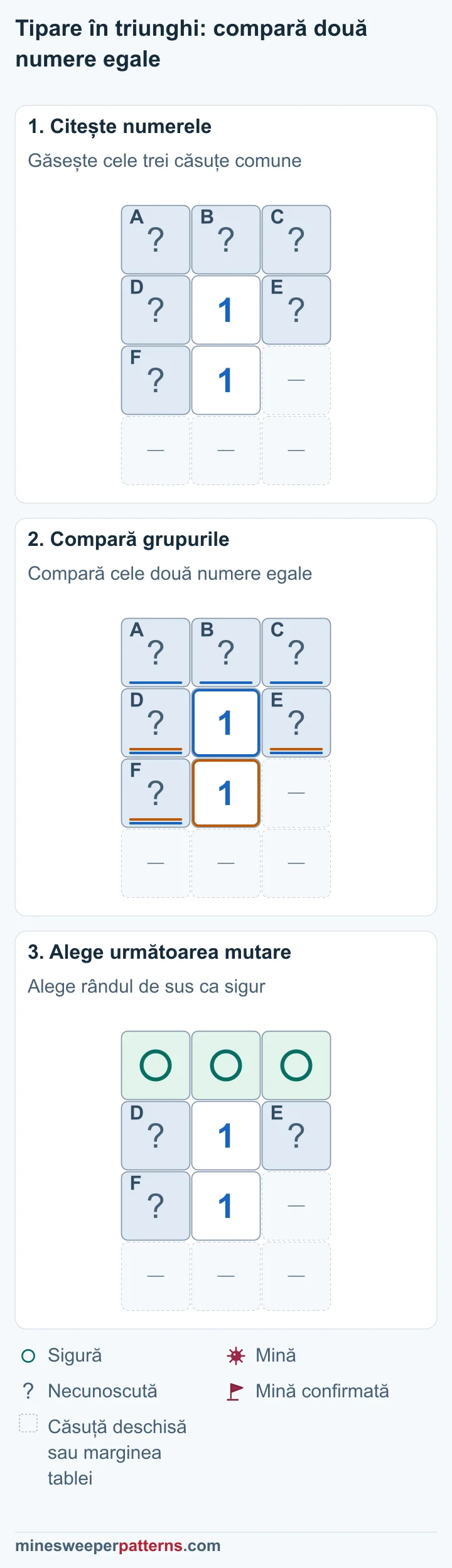 Trei etape compară numerele egale ale triunghiului și marchează rândul de sus cu cercuri sigure.