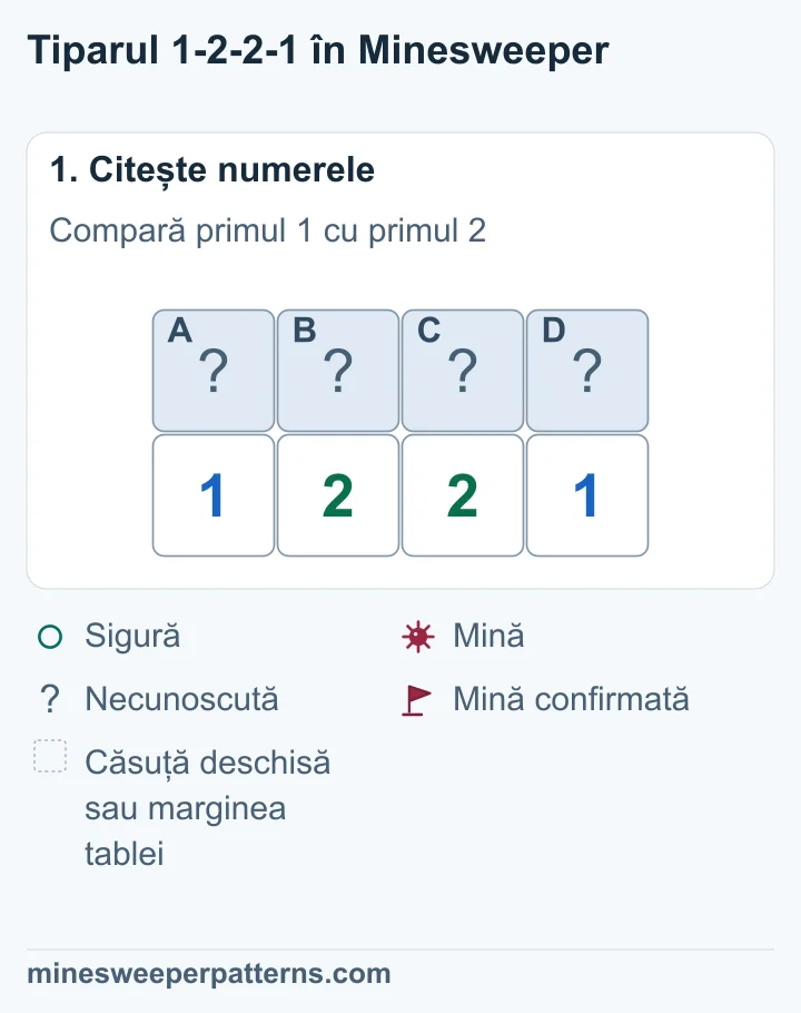 Patru căsuțe acoperite, A, B, C și D, sunt deasupra numerelor 1-2-2-1. Acestea sunt toate căsuțele necunoscute din jur.