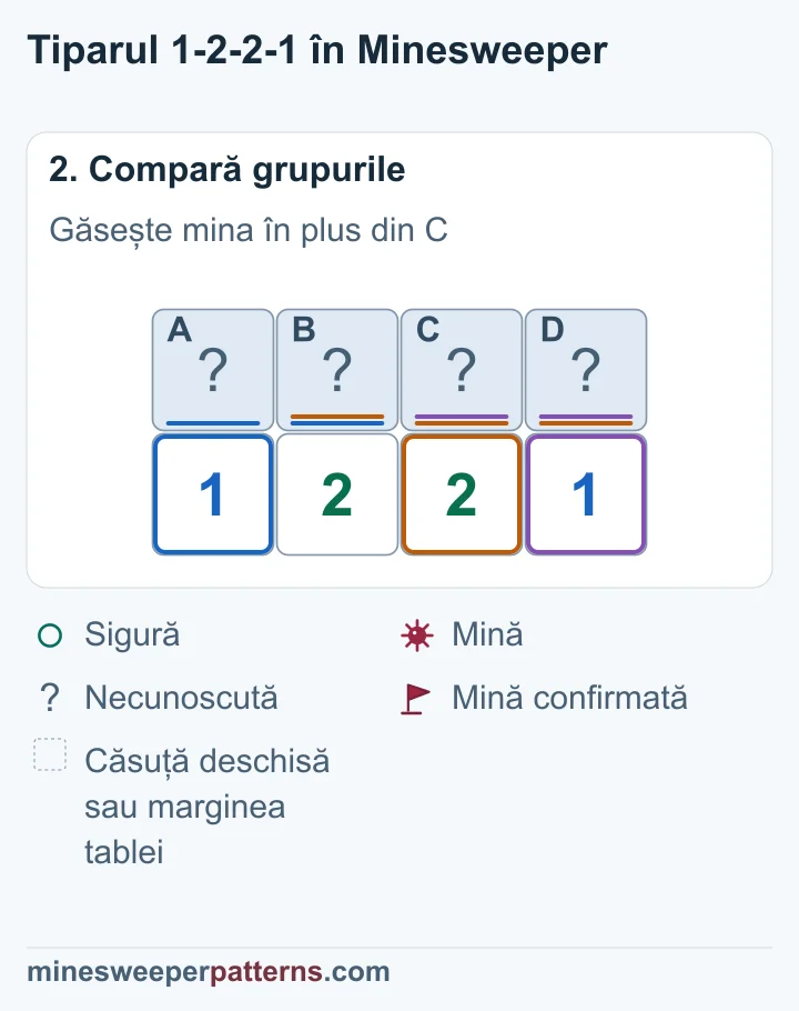 Compararea grupurilor impune mine în B și C, iar căsuțele A și D de la capete sunt sigure.