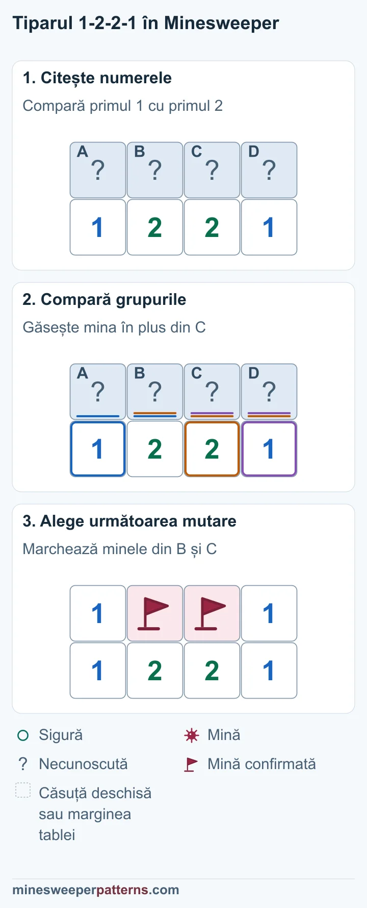Trei etape rezolvă 1-2-2-1 cu steaguri în mijloc și capete deschise, fiecare arătând 1.