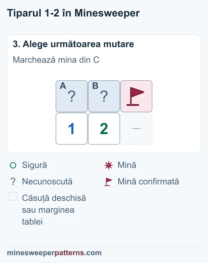 C are steag; A și B rămân acoperite și conțin cealaltă mină, încă nelocalizată.