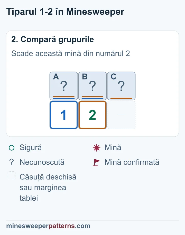 Numărul 2 cere o mină în plus față de 1, iar C este singurul loc disponibil.