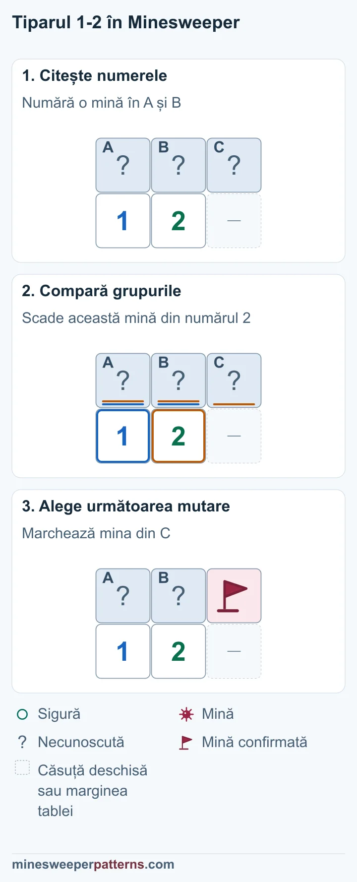 Trei etape compară 1 cu 2, dovedesc mina în C și o marchează cu steag.