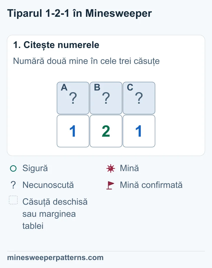 Trei căsuțe acoperite, A, B și C, sunt deasupra numerelor 1-2-1. Primul 1 include A și B, iar ultimul include B și C.