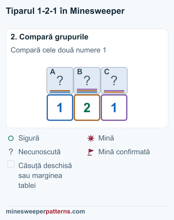 Cele două numere 1 și numărul 2 impun mine în A și C și o căsuță sigură în B.