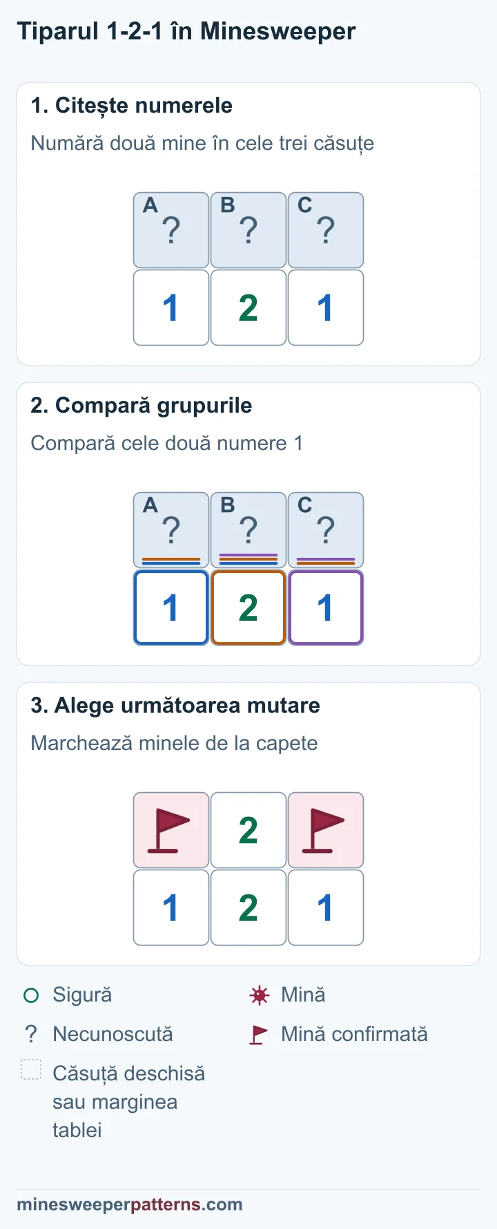 Trei etape rezolvă 1-2-1 cu steaguri la capete și căsuța din mijloc deschisă, arătând 2.