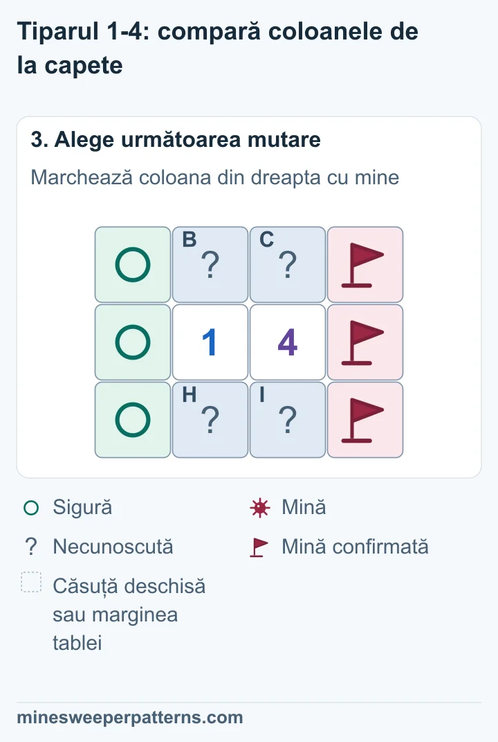 Coloana din dreapta are trei steaguri, cea din stânga trei cercuri sigure; cele patru căsuțe comune rămân nerezolvate.