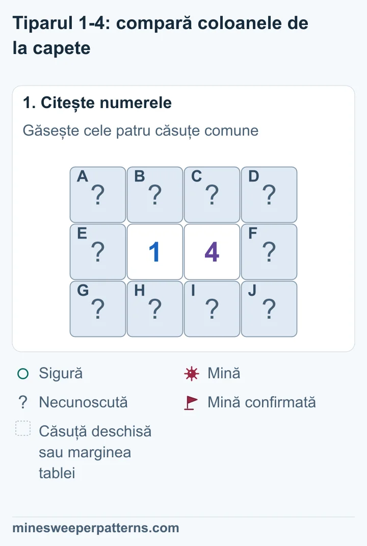 Numerele 1 și 4 sunt în mijlocul unei table de trei rânduri și patru coloane. Trei căsuțe acoperite sunt în stânga, trei în dreapta și patru sunt comune.