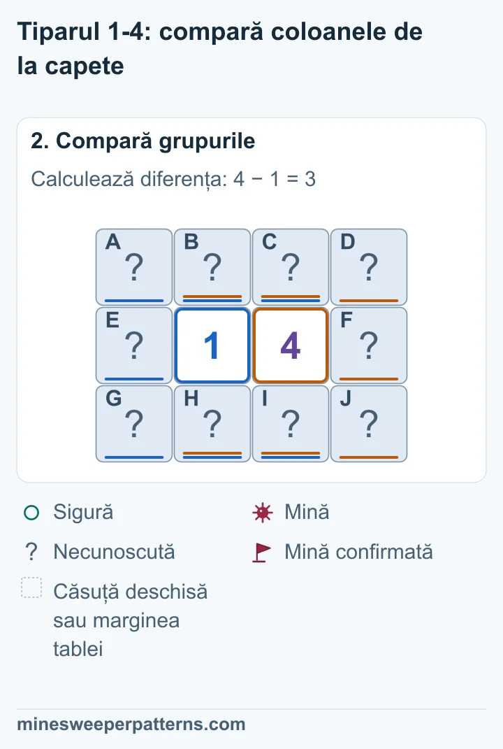 Diferența de trei mine impune mine în toate căsuțele din dreapta și căsuțe sigure în stânga.