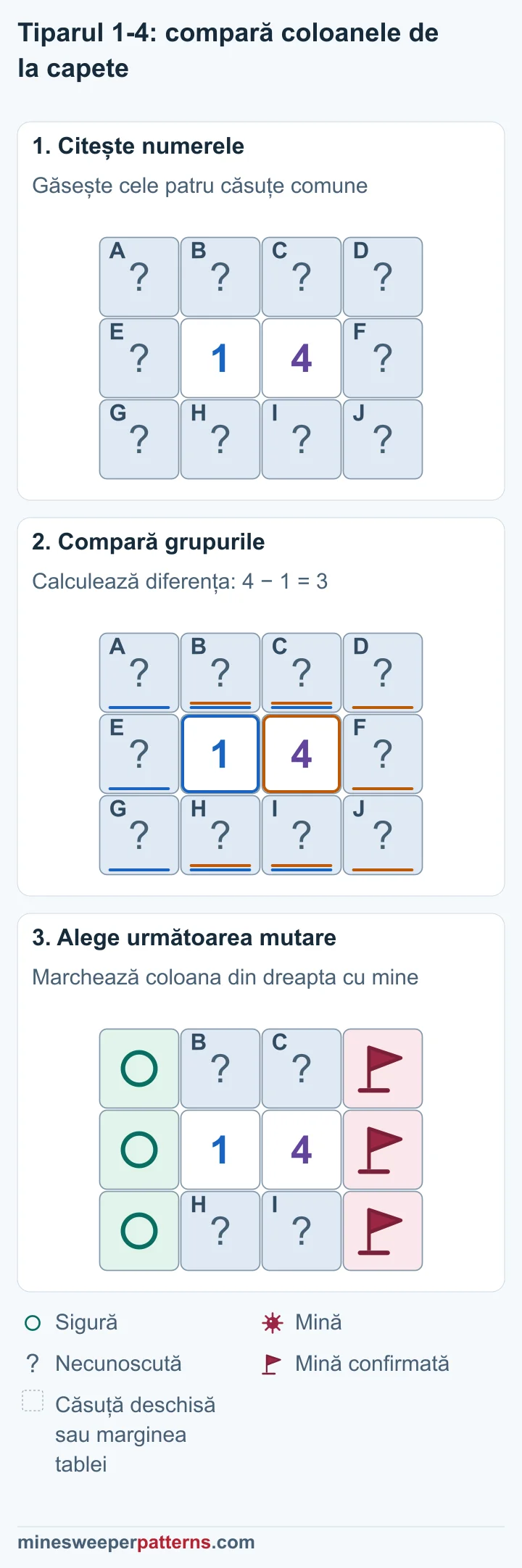 Trei etape compară 1 cu 4 și arată trei steaguri în dreapta și trei cercuri sigure în stânga.