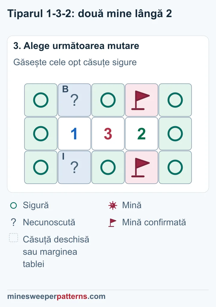 Două steaguri sunt deasupra și dedesubtul lui 2; opt căsuțe au cercuri sigure, iar perechea din jurul lui 1 rămâne nerezolvată.