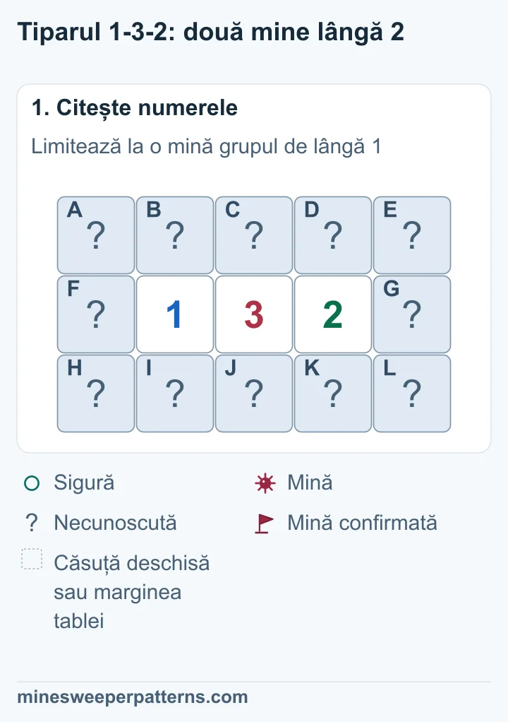 O tablă de trei rânduri și cinci coloane are 1-3-2 în centrul rândului din mijloc. Toate celelalte douăsprezece căsuțe sunt acoperite.