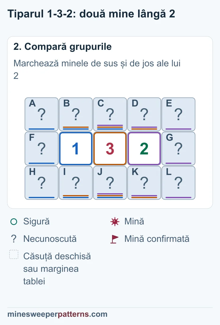 Limita impusă de 1 forțează mine deasupra și dedesubtul lui 2; din acestea rezultă opt căsuțe sigure.
