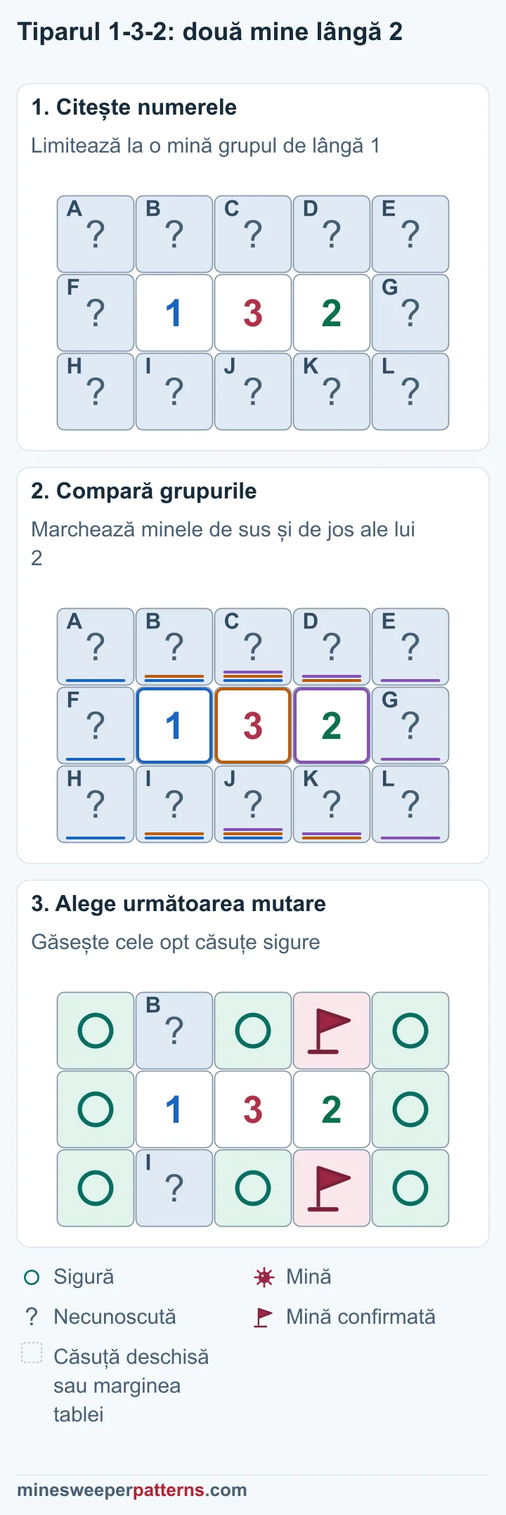 Trei etape rezolvă 1-3-2 cu două steaguri, opt cercuri sigure și două căsuțe încă nerezolvate.
