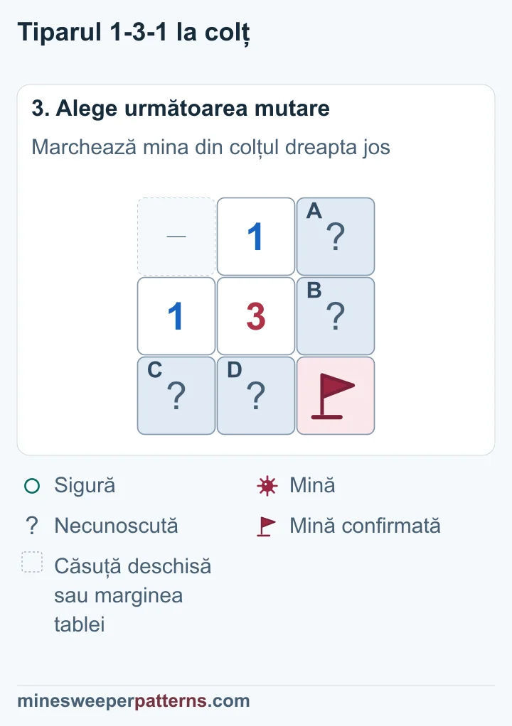 E are steag în dreapta jos; celelalte două perechi rămân acoperite, fiecare cu o mină nelocalizată.