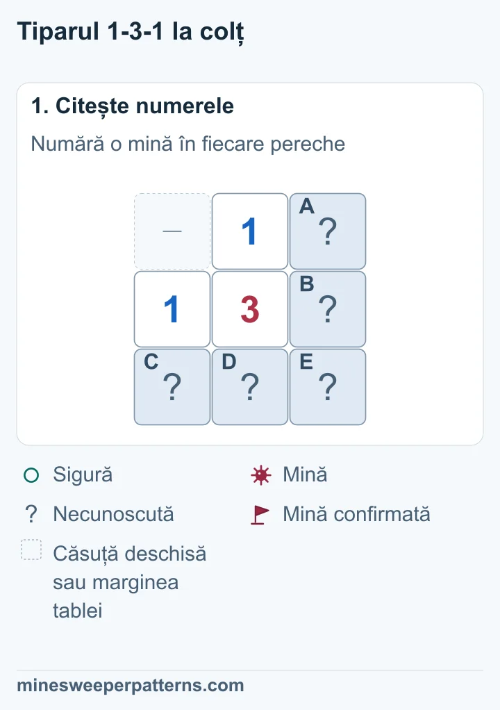 Un 1 este deasupra lui 3, iar alt 1 în stânga sa. A și B sunt în dreapta. C și D sunt jos în stânga și centru. E este în dreapta jos.
