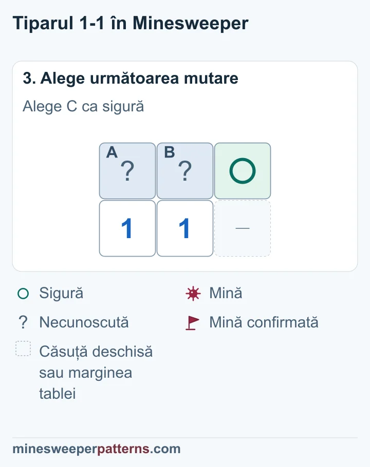 C, căsuța din dreapta, este sigură. A și B rămân necunoscute și conțin împreună o mină.
