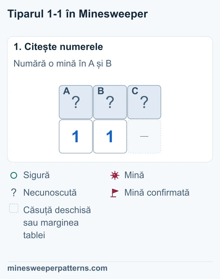A, B și C sunt trei căsuțe acoperite deasupra a două numere 1. Primul 1 este vecin cu A și B. Al doilea include și C.