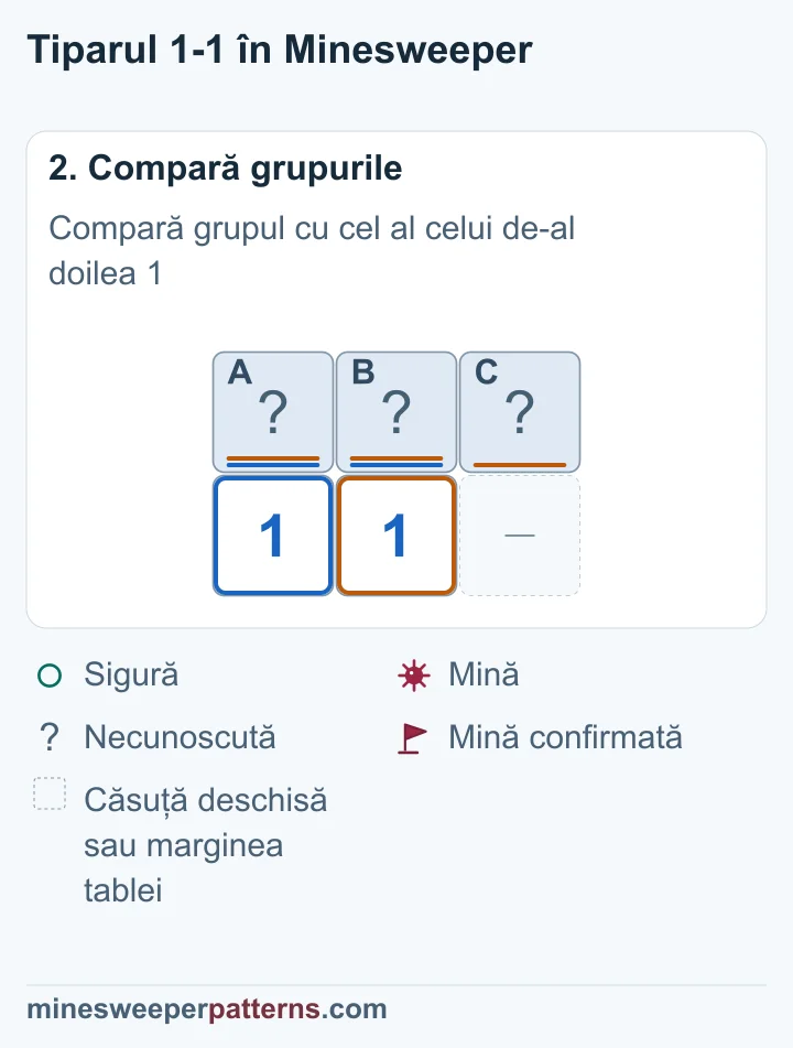 A + B = 1 și A + B + C = 1. Ambele numere cer aceeași mină, deci în căsuța în plus C sunt zero mine.