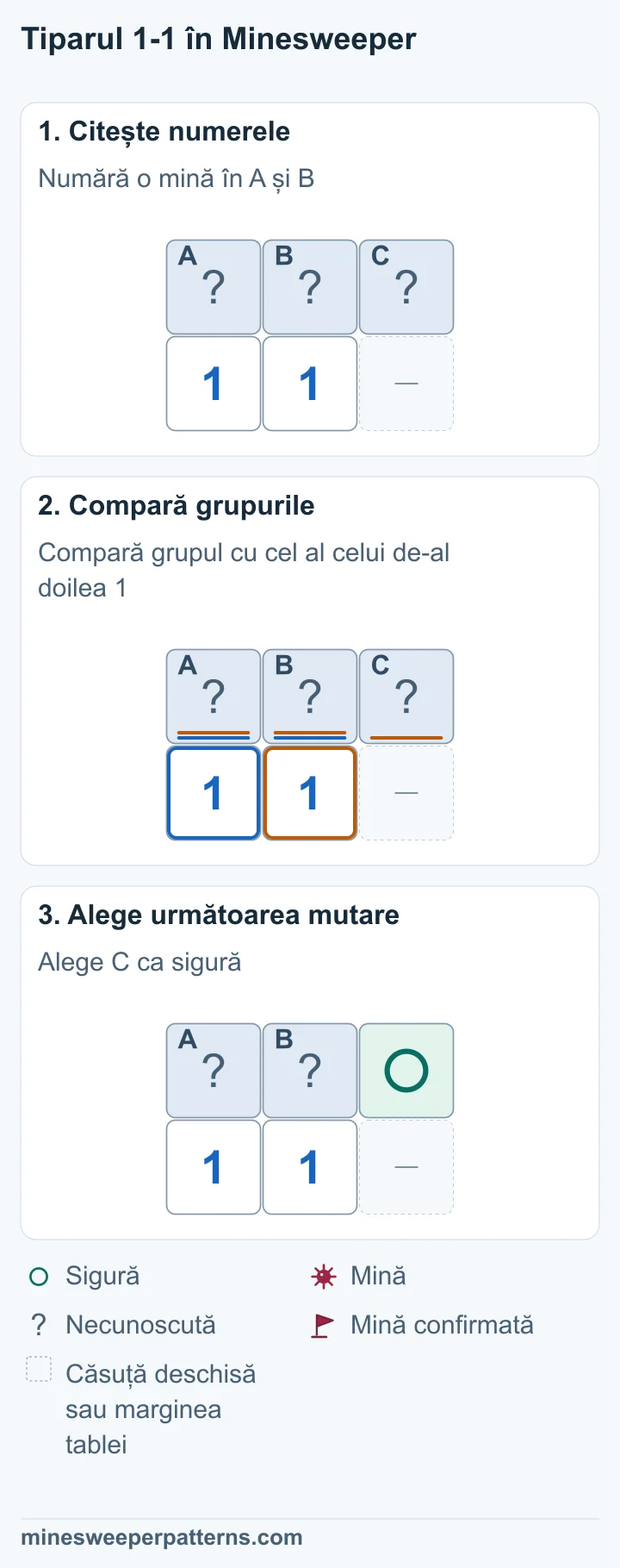 A, B și C sunt trei căsuțe acoperite deasupra a două numere 1. Primul 1 este vecin cu A și B. Al doilea include și C. A + B = 1 și A + B + C = 1. Ambele numere cer aceeași mină, deci în căsuța în plus C sunt zero mine. C, căsuța din dreapta, este sigură. A și B rămân necunoscute și conțin împreună o mină.