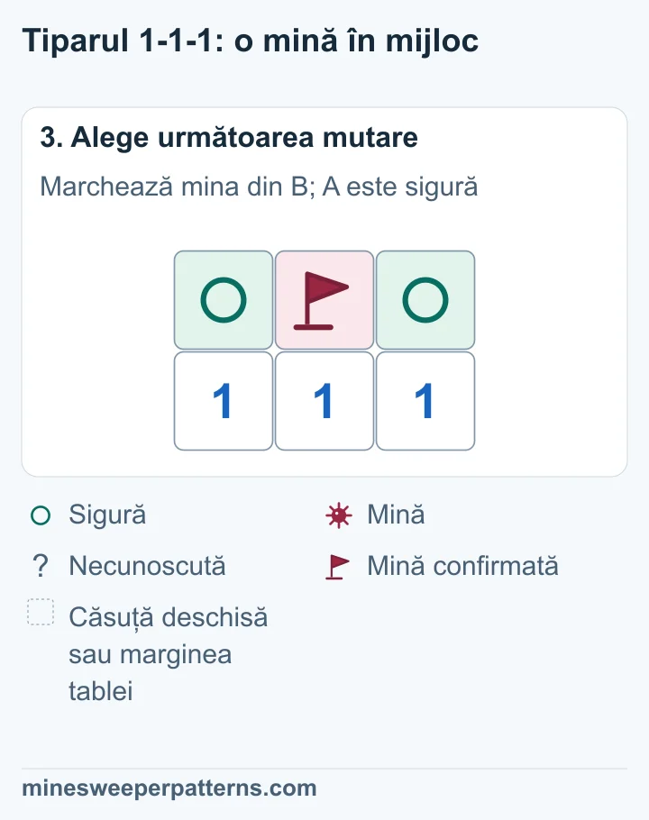 B, deasupra numărului 1 din mijloc, are o mină. A și C, la capete, sunt sigure.