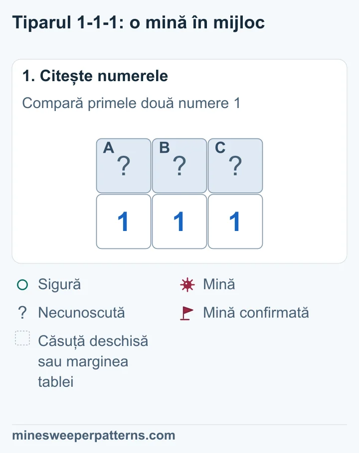 A, B și C sunt trei căsuțe acoperite deasupra numerelor 1-1-1. Numărul din mijloc include toate trei căsuțele.