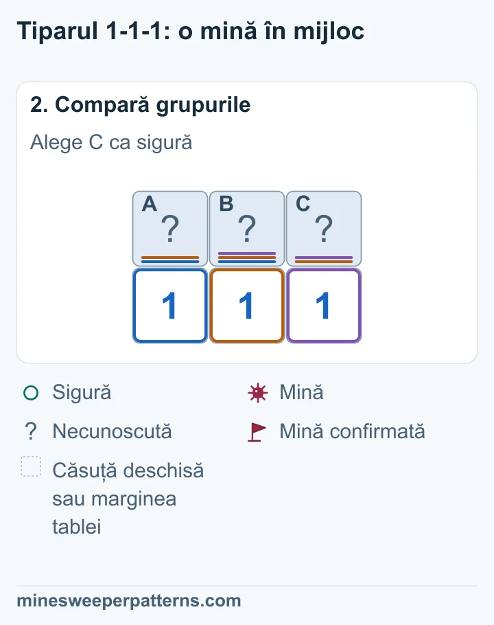 A + B = 1 și A + B + C = 1 dau C = 0. B + C = 1 cere o mină în B. A + B = 1 face A sigură.