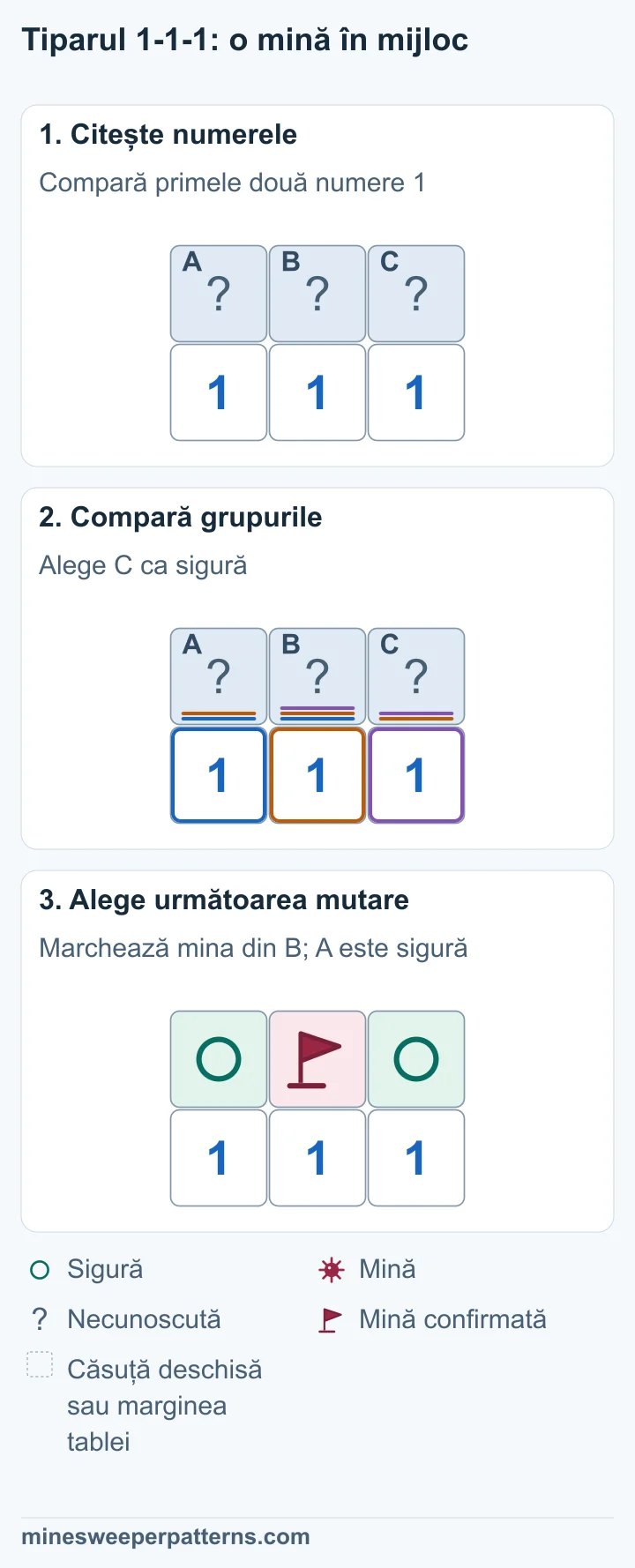 A, B și C sunt trei căsuțe acoperite deasupra numerelor 1-1-1. Numărul din mijloc include toate trei căsuțele. A + B = 1 și A + B + C = 1 dau C = 0. B + C = 1 cere o mină în B. A + B = 1 face A sigură. B, deasupra numărului 1 din mijloc, are o mină. A și C, la capete, sunt sigure.