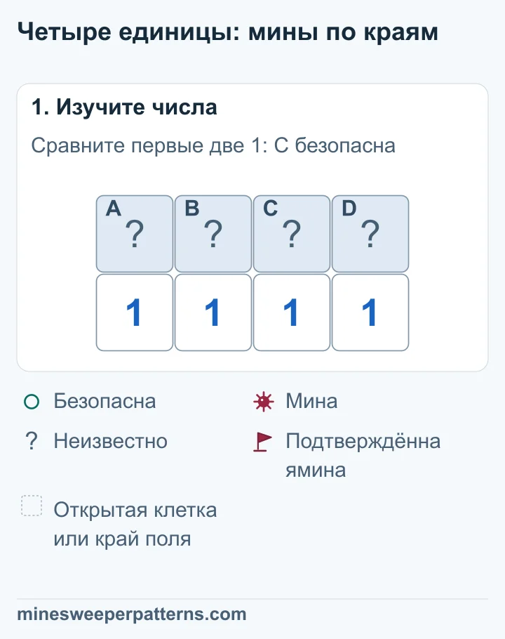 Четыре закрытые клетки A, B, C, D стоят над четырьмя единицами. Крайние числа учитывают по две клетки, внутренние — по три.