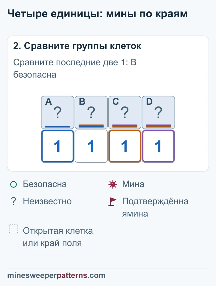 Разности соседних групп делают B и C безопасными, после чего крайние единицы требуют мины в A и D.