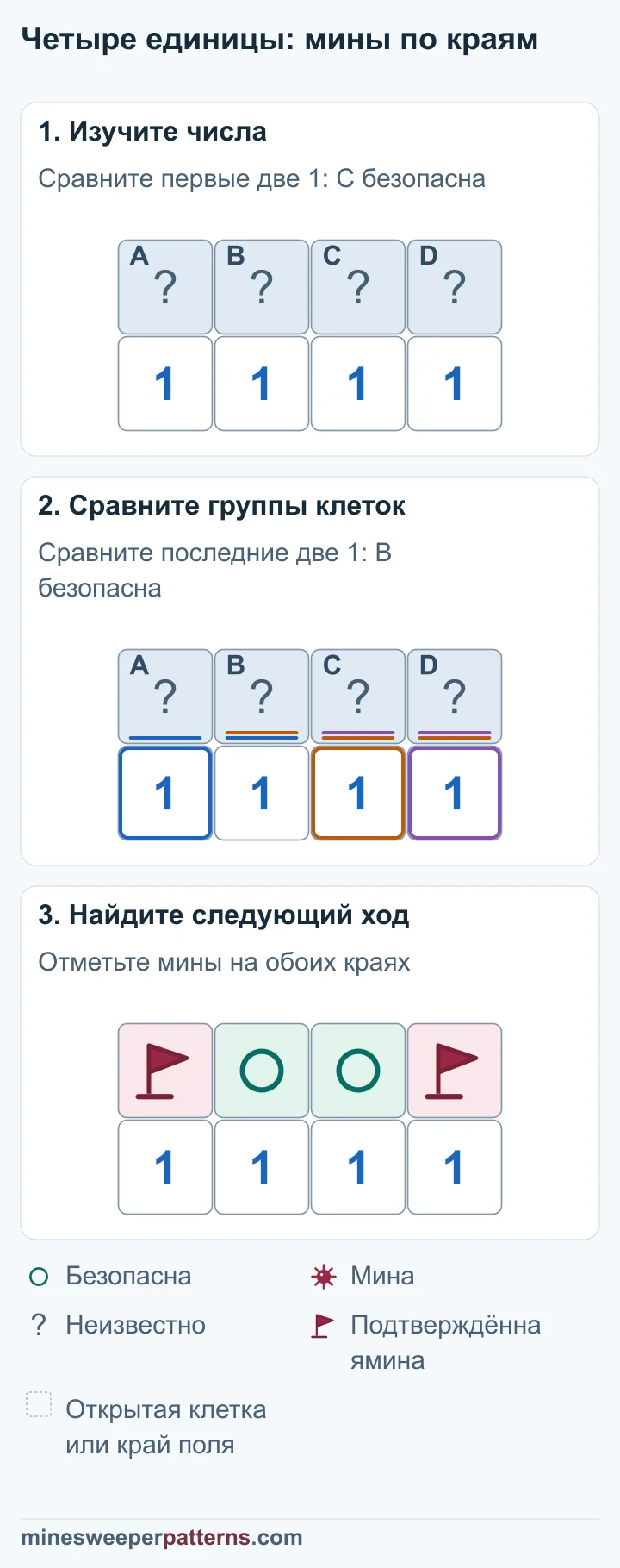 Ряд из четырёх единиц в трёх этапах определяет две мины по краям и безопасную пару в середине.