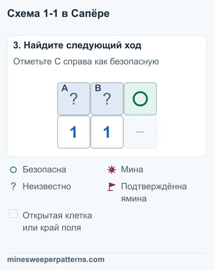 Правая верхняя C отмечена безопасным кружком, A и B закрыты и содержат одну мину с неизвестным местом.