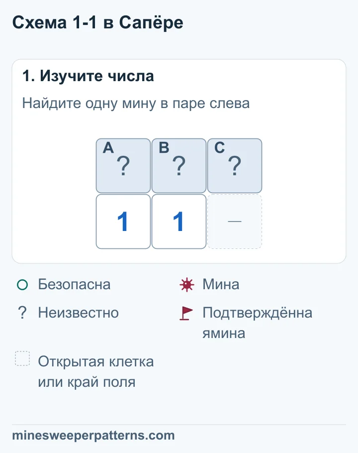 Над двумя единицами стоят закрытые клетки A, B, C. Левая 1 соседствует с A и B, вторая — с A, B и C.