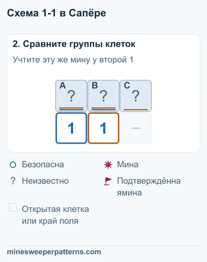 Обе единицы учитывают одну мину в общей паре A, B, поэтому дополнительная C справа безопасна.