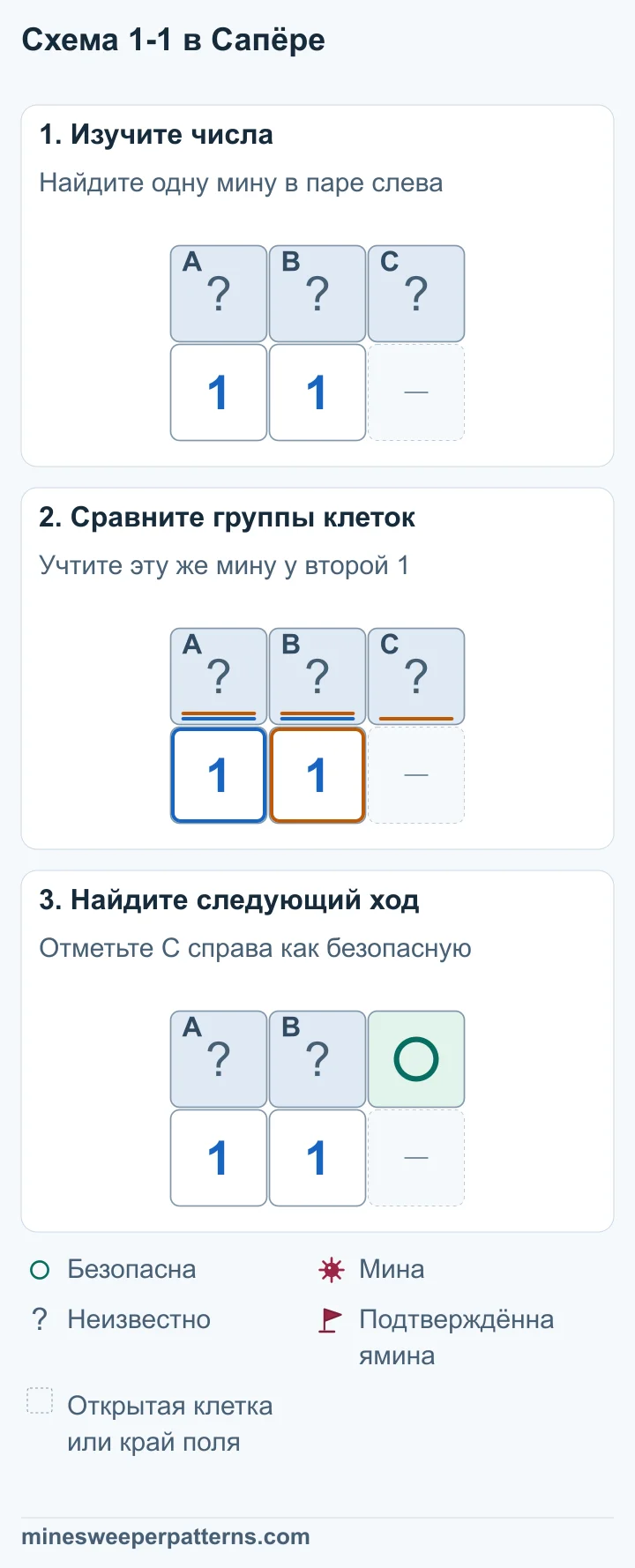 Сравнение групп у двух единиц в трёх этапах доказывает безопасность дополнительной клетки C справа.