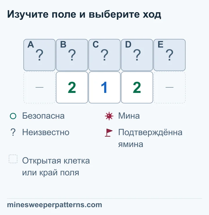Поле из двух рядов и пяти столбцов. Вверху закрыты A–E. Под B, C и D стоят 2, 1 и 2. Крайние места снизу пропущены: это открытые клетки или край поля. Левая 2 даёт A + B + C = 2, средняя 1 — B + C + D = 1. Отсюда A − D = 1: в A мина, D безопасна. Сравнение справа делает E миной, B безопасной. Оставшаяся мина находится в C. Верхний ряд ещё закрыт.