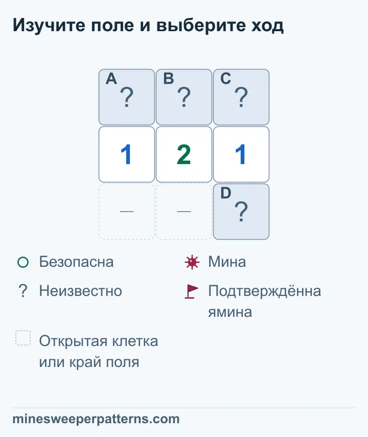 Поле 3 на 3. Верхний ряд A, B, C закрыт, под ним стоят 1-2-1. Справа внизу закрыта дополнительная клетка D. Два других места нижнего ряда пропущены: открытые клетки или край поля. Левая 1 учитывает A и B, средняя 2 — A, B, C и D. Поэтому C + D = 1. Правая 1 учитывает B, C, D, откуда B безопасна, а A содержит мину. Место второй мины между C и D не определено. Все четыре клетки пока закрыты.