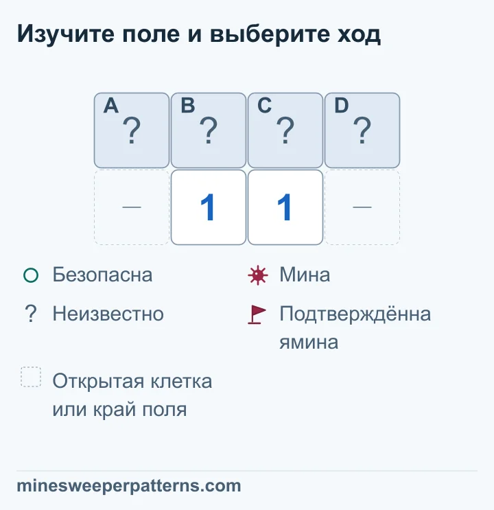 Над двумя единицами закрыты четыре клетки; крайние либо обе с минами, либо обе безопасны, отдельные состояния не определены.