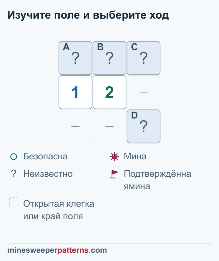 Поле 3 на 3. Вверху закрыты A, B и C. Под A стоит 1, под B — 2. В правом нижнем углу закрыта D. Справа от 2 и в двух левых клетках нижнего ряда пропуски: открытые клетки или край поля. Условия A + B = 1 и A + B + C + D = 2 дают C + D = 1. Место мины в каждой из пар A, B и C, D неизвестно. Все четыре клетки остаются закрытыми.
