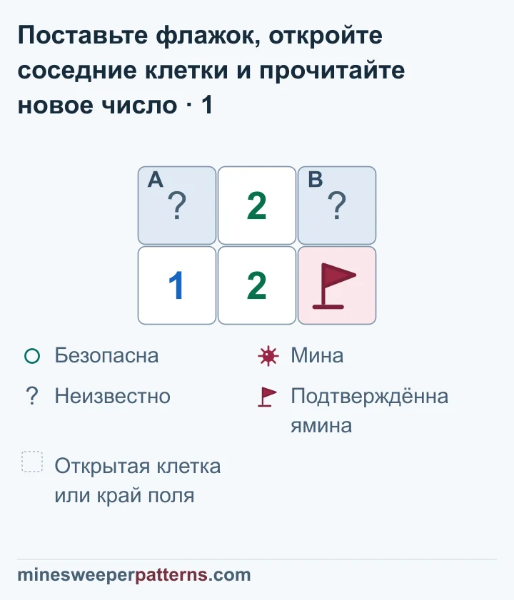 Поле из двух рядов и трёх столбцов. Сверху слева закрыта A, в середине стоит 2, справа закрыта B. Внизу слева стоит 1, в середине 2, справа флажок на подтверждённой мине. Нижняя левая 1 соседствует только с одной неизвестной клеткой A, поэтому в A мина. Нижняя средняя 2 учитывает A, B и мину под флажком. Две её мины уже определены, значит, B безопасна. A и B ещё закрыты.
